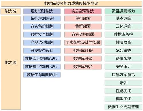 解讀數(shù)據(jù)庫服務(wù)能力成熟度模型 構(gòu)建高效數(shù)據(jù)管理體系的基石