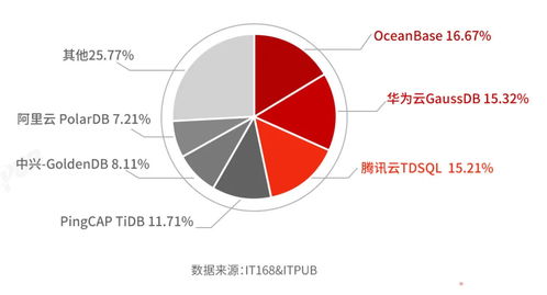 2021年國產(chǎn)分布式數(shù)據(jù)庫選型及滿意度調(diào)查分析