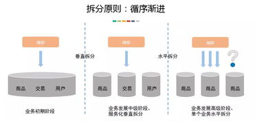 高容量大并發(fā)數(shù)據(jù)庫服務(wù)的分布式架構(gòu)設(shè)計(jì) 技術(shù)專家深度解讀