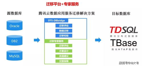 騰訊云發(fā)布企業(yè)級數(shù)據(jù)庫遷移產(chǎn)品DBBridge，助力企業(yè)平滑上云